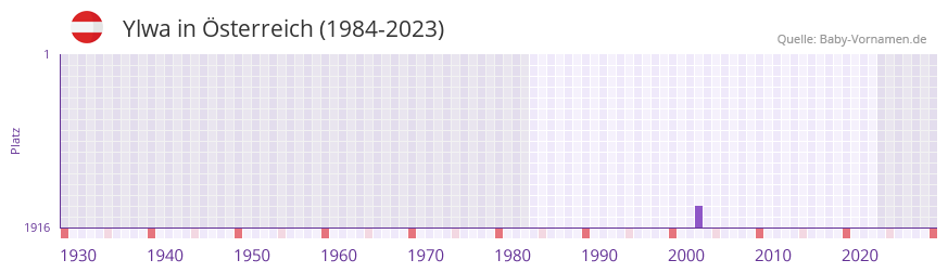 Ylwa in der Vornamen-Hitliste von Österreich (1984-2023) Ylwa in der Vornamen-Hitliste von Österreich (1984-2023)