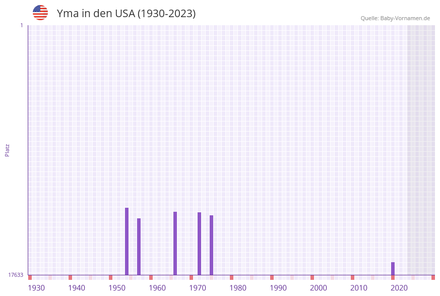 Yma in der Vornamen-Hitliste von den USA (1930-2023)