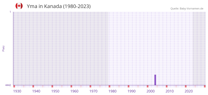 Yma in der Vornamen-Hitliste von Kanada (1980-2023)