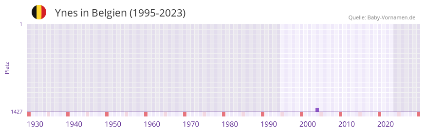 Ynes in der Vornamen-Hitliste von Belgien (1995-2023)