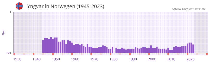 Yngvar in der Vornamen-Hitliste von Norwegen (1945-2023)