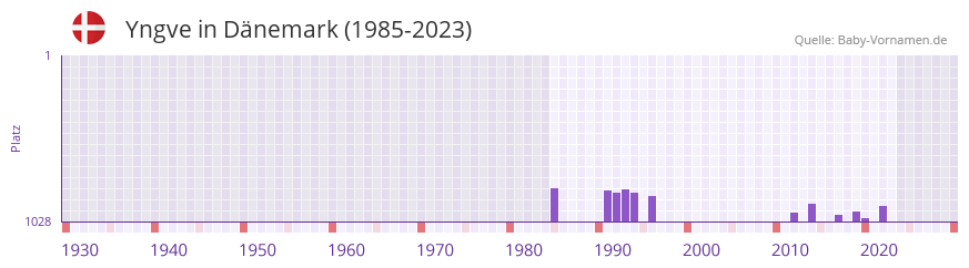 Yngve in der Vornamen-Hitliste von Dnemark (1985-2023)
