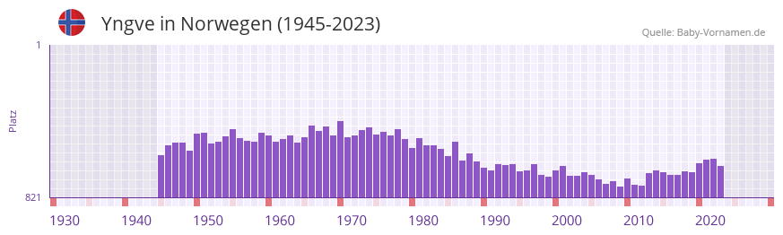 Yngve in der Vornamen-Hitliste von Norwegen (1945-2023)