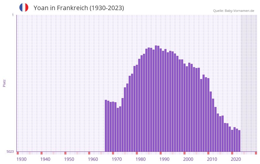 Yoan in der Vornamen-Hitliste von Frankreich (1930-2023)