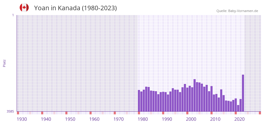 Yoan in der Vornamen-Hitliste von Kanada (1980-2023)