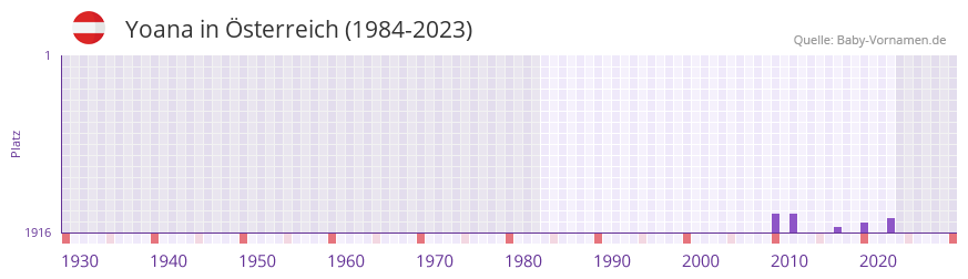 Yoana in der Vornamen-Hitliste von sterreich (1984-2023)