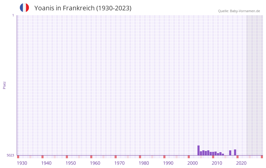 Yoanis in der Vornamen-Hitliste von Frankreich (1930-2023)