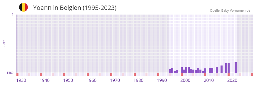 Yoann in der Vornamen-Hitliste von Belgien (1995-2023)