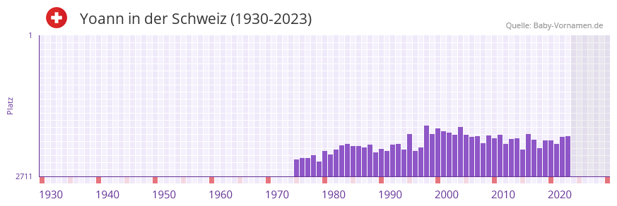Yoann in der Vornamen-Hitliste von der Schweiz (1930-2023)