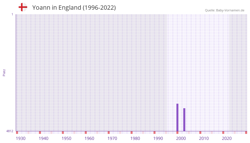 Yoann in der Vornamen-Hitliste von England (1996-2022)