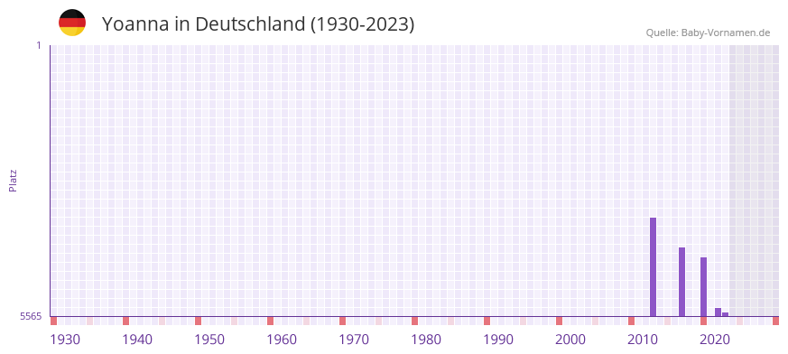 Yoanna in der Vornamen-Hitliste von Deutschland (1930-2023) Yoanna in der Vornamen-Hitliste von Deutschland (1930-2023)