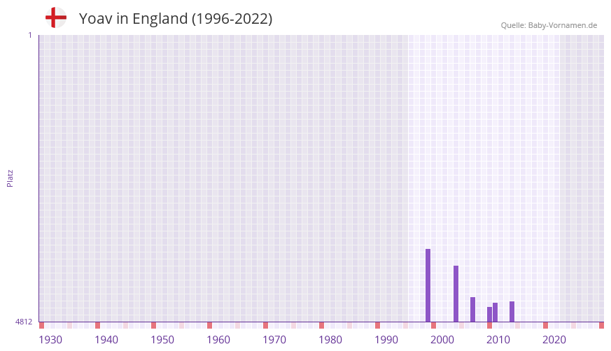 Yoav in der Vornamen-Hitliste von England (1996-2022)