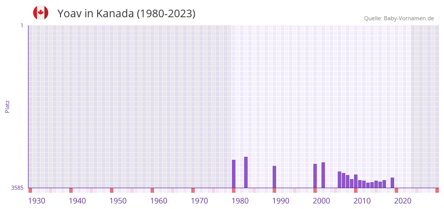 Yoav in der Vornamen-Hitliste von Kanada (1980-2023)
