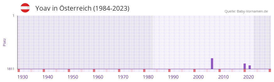 Yoav in der Vornamen-Hitliste von sterreich (1984-2023)