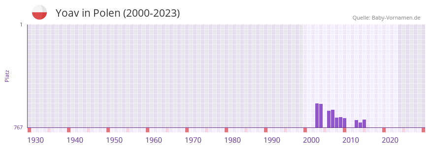 Yoav in der Vornamen-Hitliste von Polen (2000-2023)