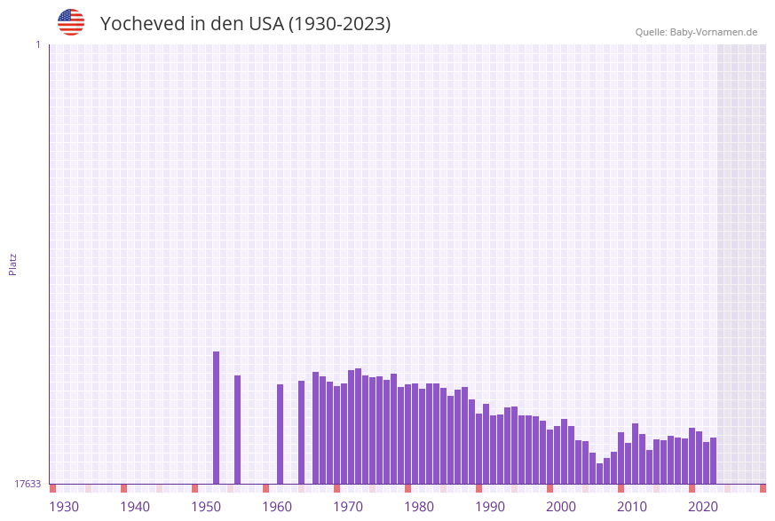 Yocheved in der Vornamen-Hitliste von den USA (1930-2023) Yocheved in der Vornamen-Hitliste von den USA (1930-2023)
