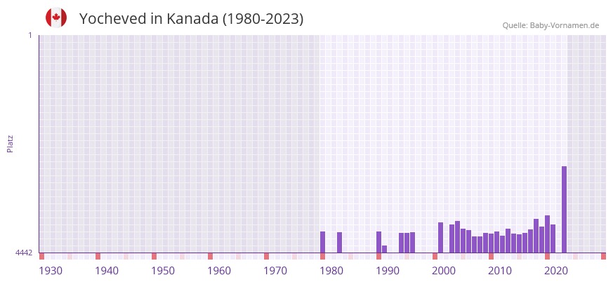 Yocheved in der Vornamen-Hitliste von Kanada (1980-2023) Yocheved in der Vornamen-Hitliste von Kanada (1980-2023)