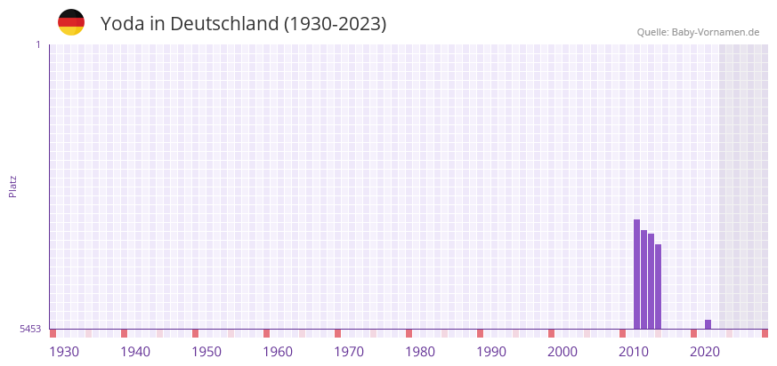 Yoda in der Vornamen-Hitliste von Deutschland (1930-2023) Yoda in der Vornamen-Hitliste von Deutschland (1930-2023)