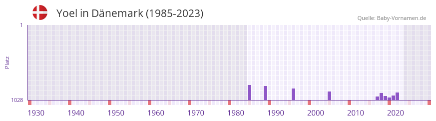 Yoel in der Vornamen-Hitliste von Dnemark (1985-2023)
