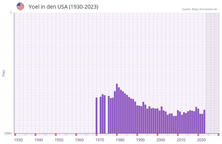Yoel in der Vornamen-Hitliste von den USA (1930-2023)