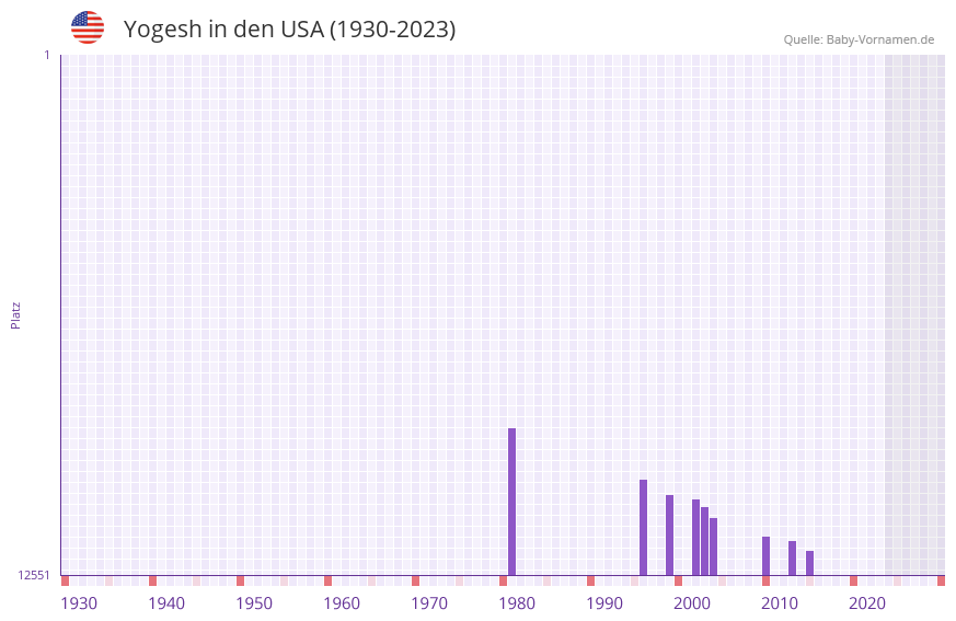 Yogesh in der Vornamen-Hitliste von den USA (1930-2023)