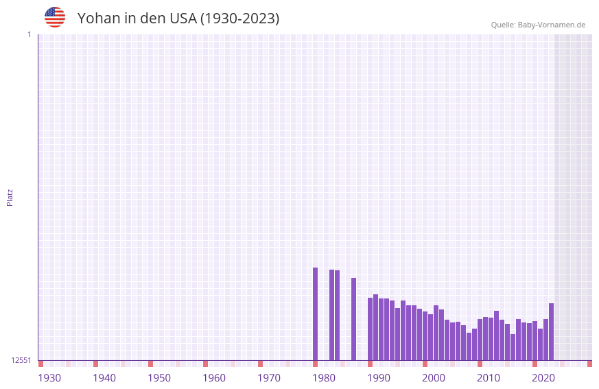 Yohan in der Vornamen-Hitliste von den USA (1930-2023)