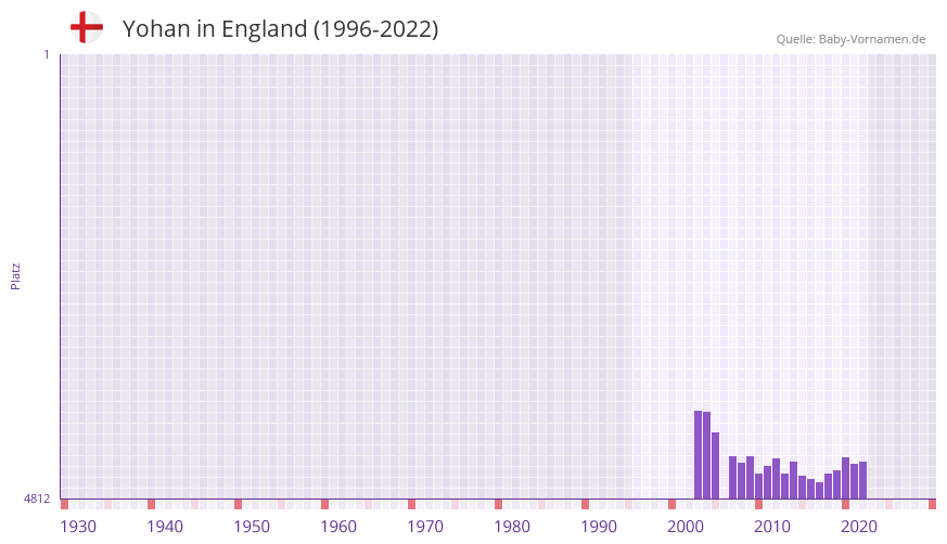 Yohan in der Vornamen-Hitliste von England (1996-2022)