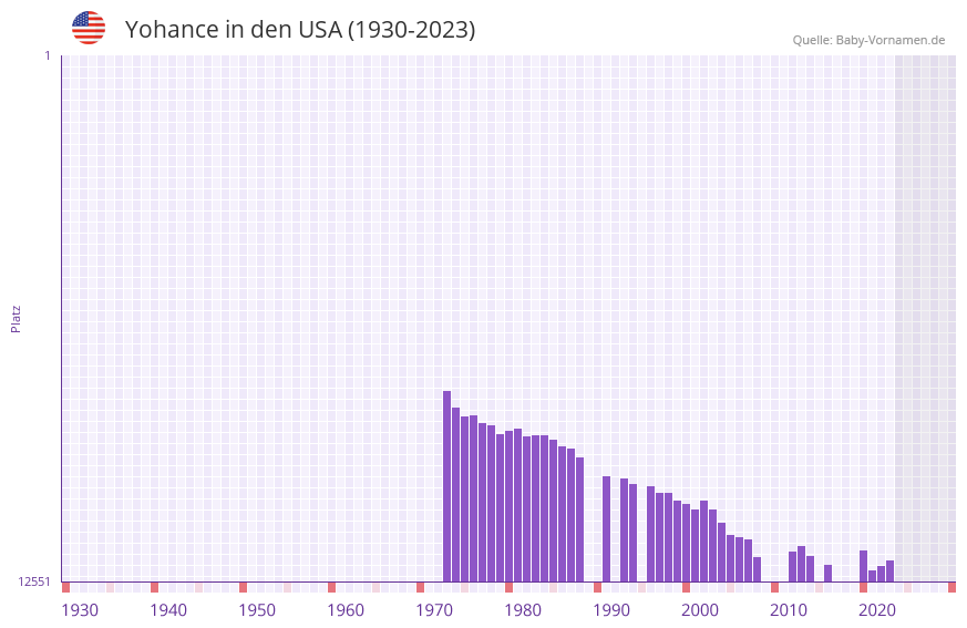 Yohance in der Vornamen-Hitliste von den USA (1930-2023)