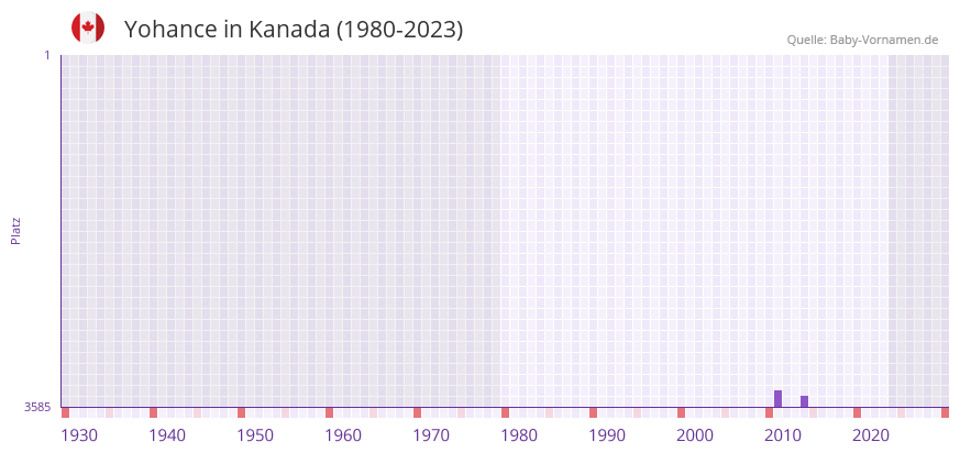 Yohance in der Vornamen-Hitliste von Kanada (1980-2023)