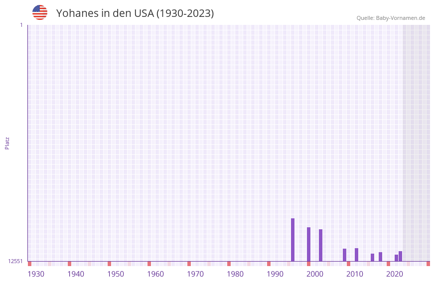 Yohanes in der Vornamen-Hitliste von den USA (1930-2023)