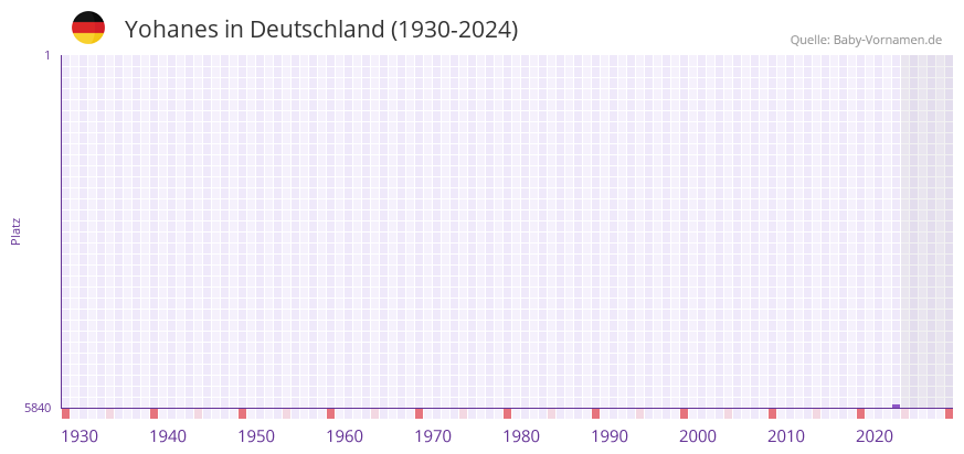 Yohanes in der Vornamen-Hitliste von Deutschland (1930-2024)