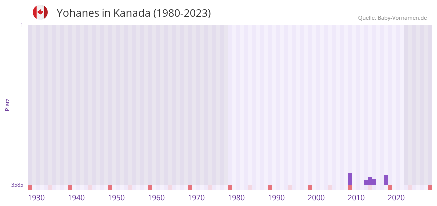 Yohanes in der Vornamen-Hitliste von Kanada (1980-2023)