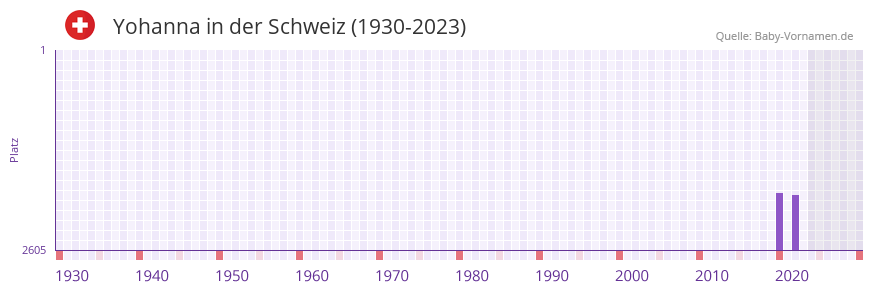 Yohanna in der Vornamen-Hitliste von der Schweiz (1930-2023)