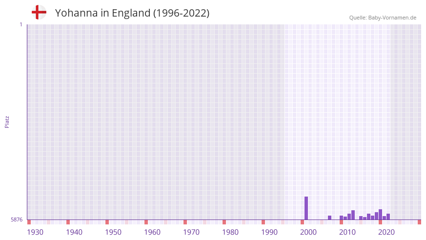 Yohanna in der Vornamen-Hitliste von England (1996-2022)