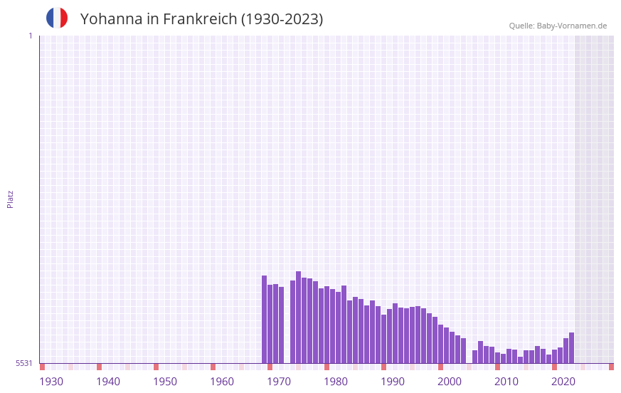 Yohanna in der Vornamen-Hitliste von Frankreich (1930-2023)