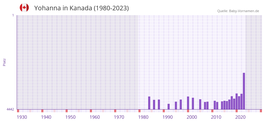 Yohanna in der Vornamen-Hitliste von Kanada (1980-2023)