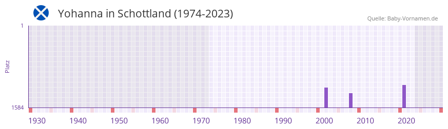 Yohanna in der Vornamen-Hitliste von Schottland (1974-2023)