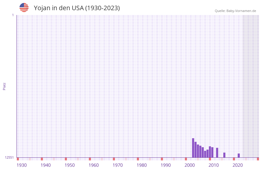 Yojan in der Vornamen-Hitliste von den USA (1930-2023) Yojan in der Vornamen-Hitliste von den USA (1930-2023)