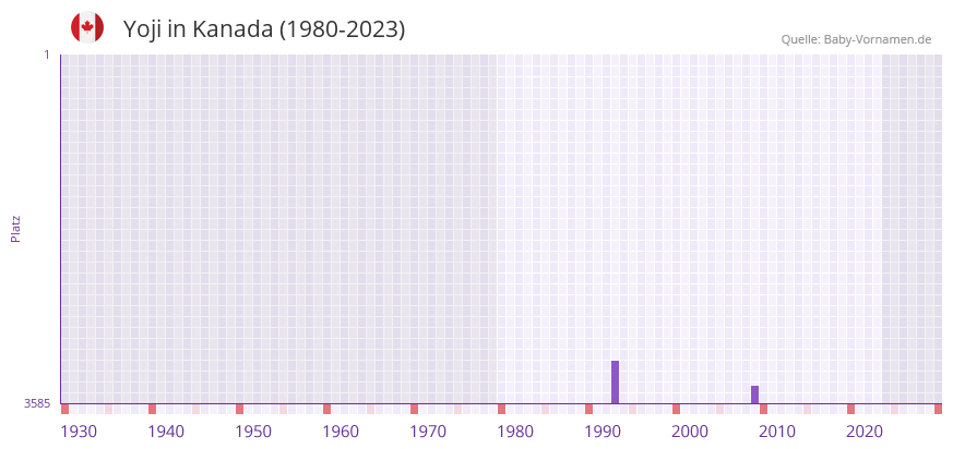 Yoji in der Vornamen-Hitliste von Kanada (1980-2023) Yoji in der Vornamen-Hitliste von Kanada (1980-2023)