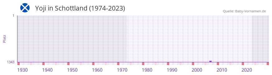 Yoji in der Vornamen-Hitliste von Schottland (1974-2023) Yoji in der Vornamen-Hitliste von Schottland (1974-2023)