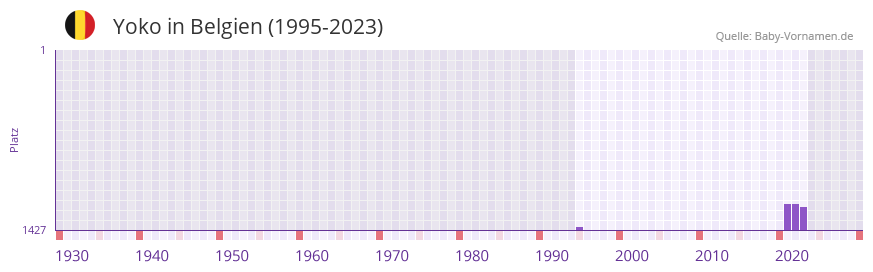 Yoko in der Vornamen-Hitliste von Belgien (1995-2023)