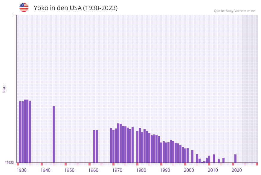 Yoko in der Vornamen-Hitliste von den USA (1930-2023)