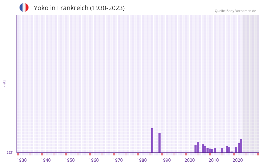Yoko in der Vornamen-Hitliste von Frankreich (1930-2023)
