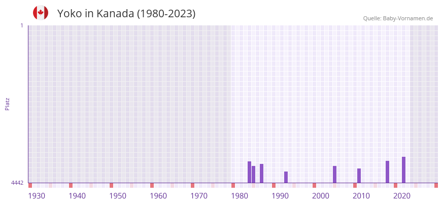 Yoko in der Vornamen-Hitliste von Kanada (1980-2023)