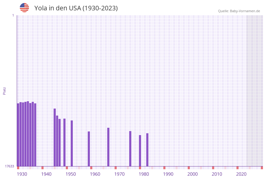 Yola in der Vornamen-Hitliste von den USA (1930-2023)