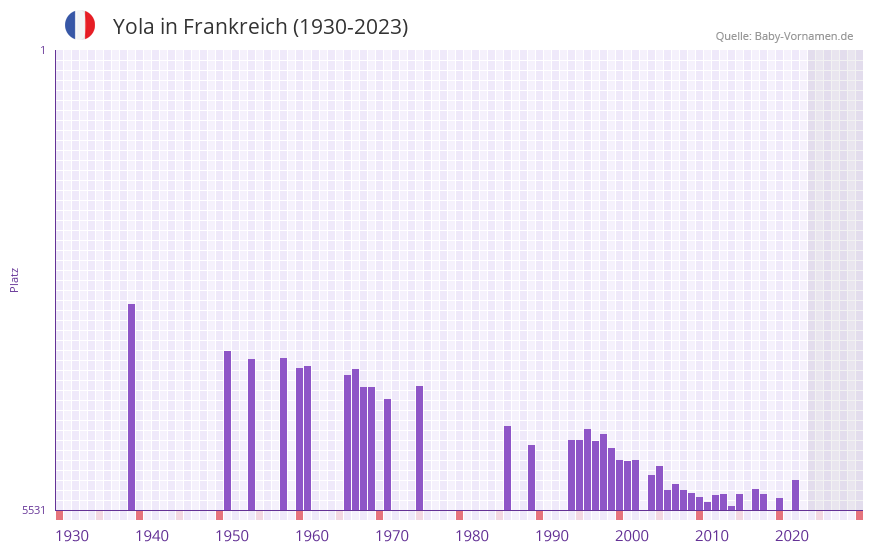 Yola in der Vornamen-Hitliste von Frankreich (1930-2023)