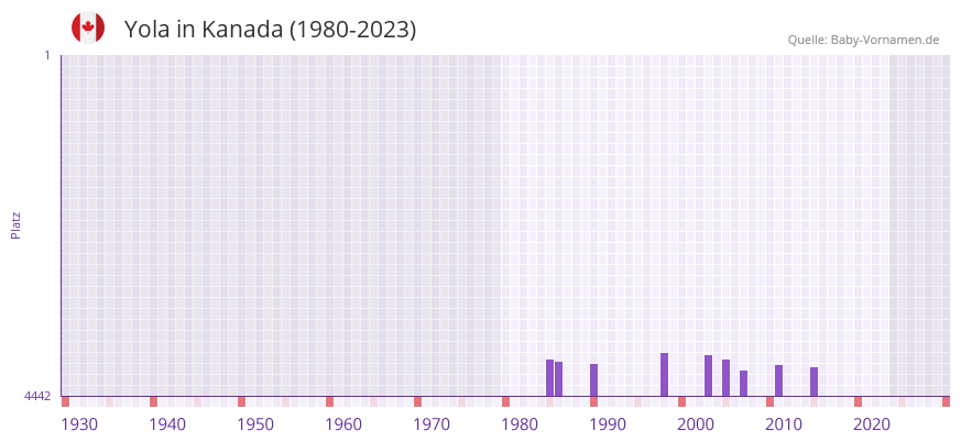 Yola in der Vornamen-Hitliste von Kanada (1980-2023)