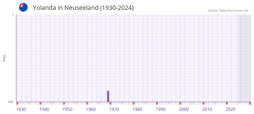 Yolanda in der Vornamen-Hitliste von Neuseeland (1930-2024)