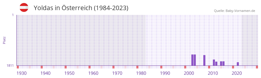 Yoldas in der Vornamen-Hitliste von sterreich (1984-2023)