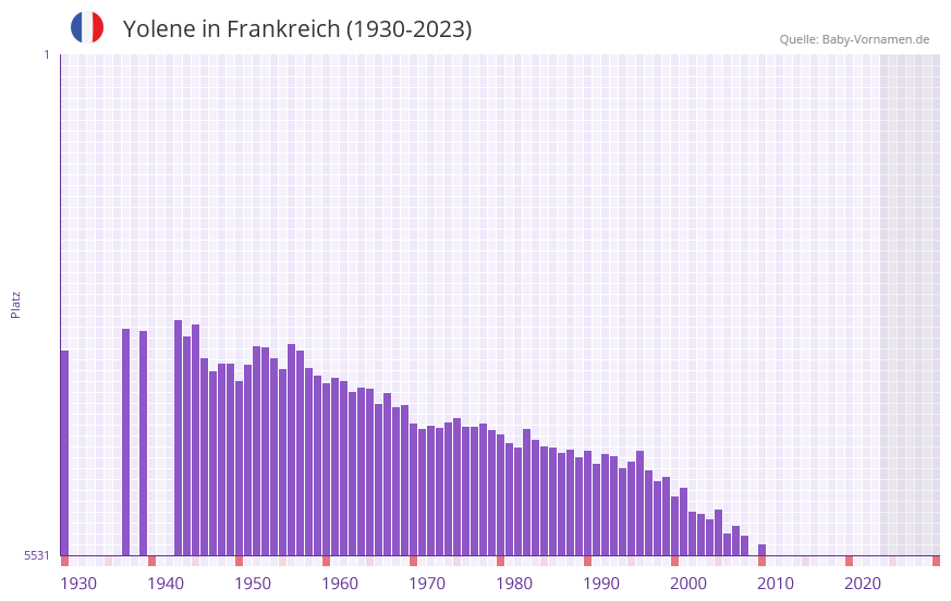 Yolene in der Vornamen-Hitliste von Frankreich (1930-2023) Yolene in der Vornamen-Hitliste von Frankreich (1930-2023)